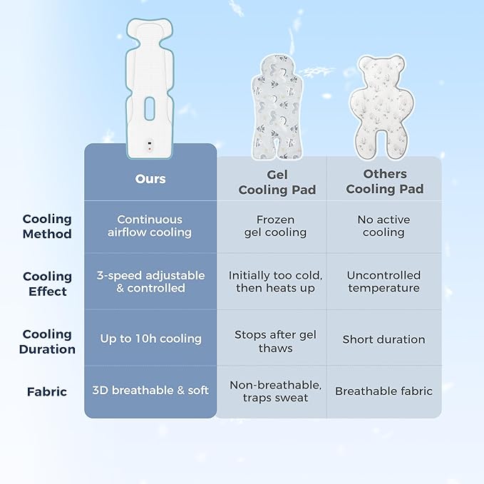 Baby Stroller Cooling Pad,Car Seat Cooler with 2 Built-in Blowers | Up to 10h Runtime & 10000mAh Battery | 3-Speed Adjustable Cooler Pad for Infants,Toddlers | Summer Outdoor Baby Essentials