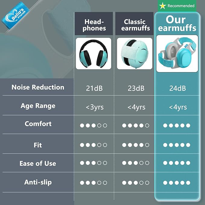 Bella's Friends Baby Ear Protection for Infants & Toddlers(3–48 Months) - Lightweight 24dB Noise Cancelling Headphones - Safe fit & Comfort Earmuffs - Improve Sleep - Baby Travel Essential, Blue