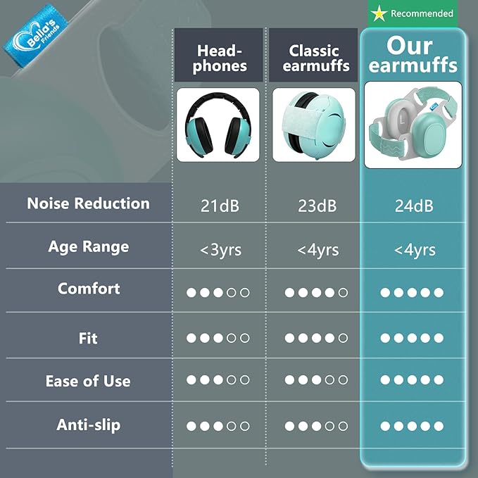 Bella's Friends Baby Ear Protection for Infants&Toddlers(3–48 Months) - Lightweight 24dB Noise Cancelling Headphones - Safe fit & Comfort Earmuffs - Improve Sleep - Baby Travel Essential, Sage Green
